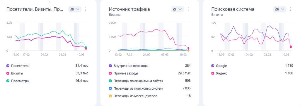 Статистика за 12.03