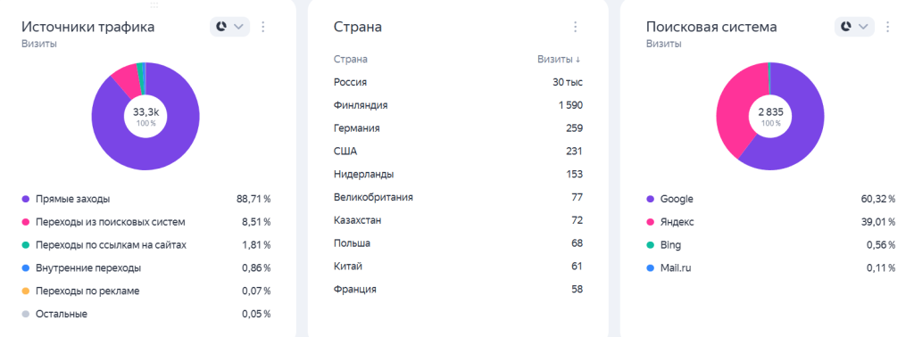 Статистика за 12.03